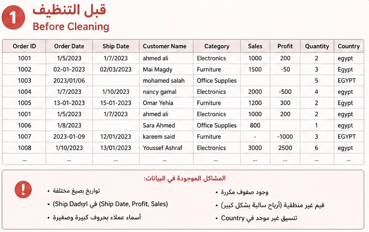 تنظيف ومعالجة البيانات Data Cleaning وتجهيزها للتحليل