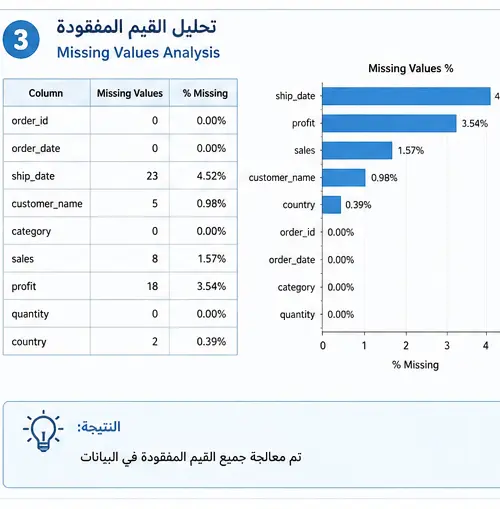 تنظيف ومعالجة البيانات Data Cleaning وتجهيزها للتحليل