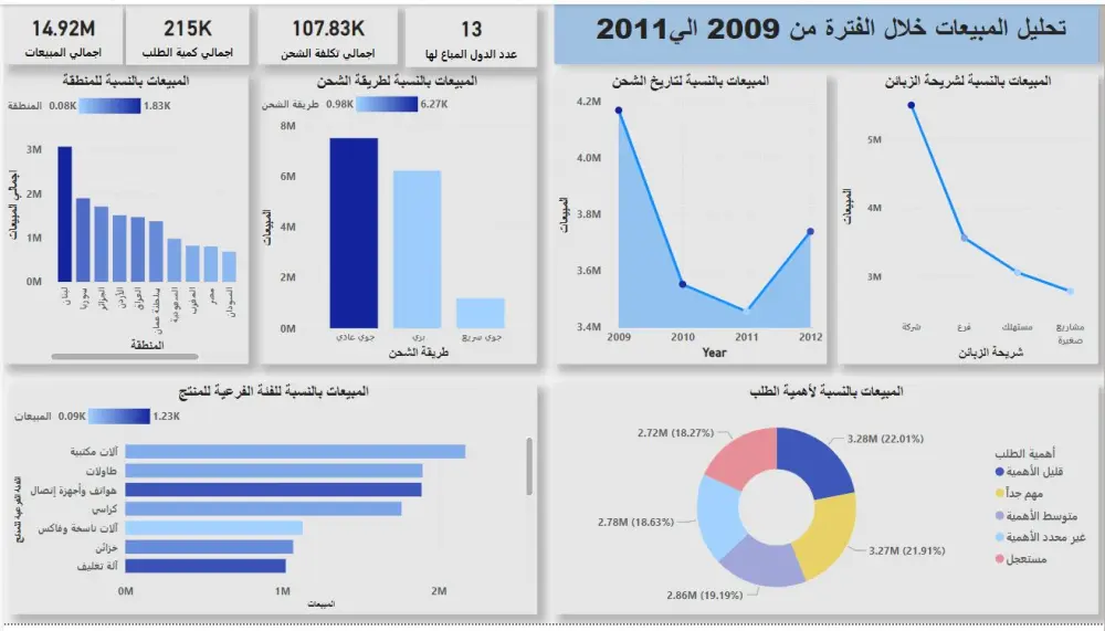 تصميم داشبورد Power BI لتحليل بياناتك وعرضها باحترافية