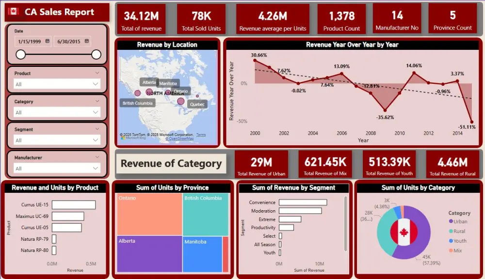 تصميم داشبورد Power BI لتحليل بياناتك وعرضها باحترافية