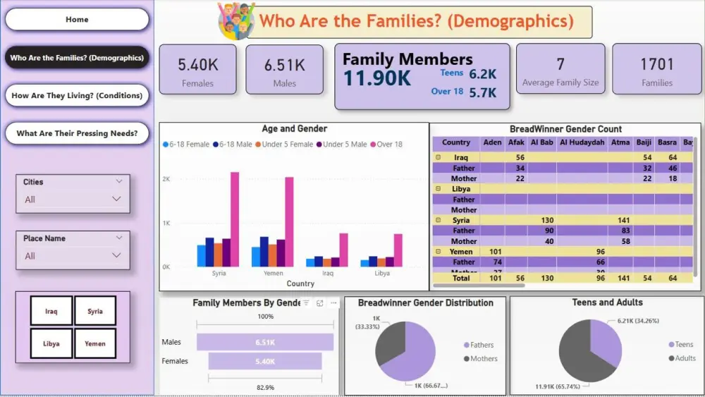 تصميم داشبورد Power BI لتحليل بياناتك وعرضها باحترافية