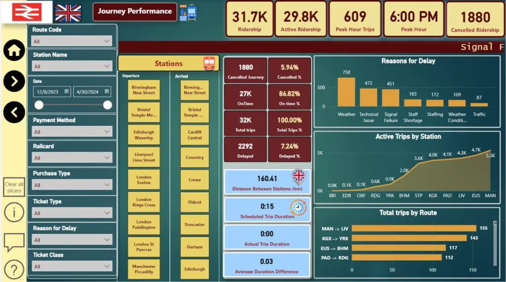 تصميم داشبورد Power BI لتحليل بياناتك وعرضها باحترافية