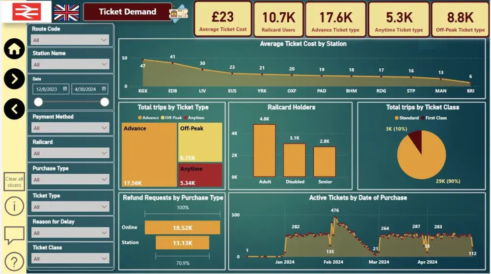 تصميم داشبورد Power BI لتحليل بياناتك وعرضها باحترافية