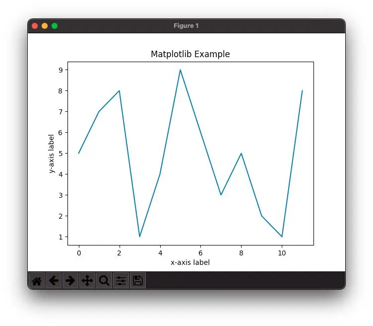 سأقوم ببناء نموذج Machine Learning وتحليل البيانات باستخدام Python