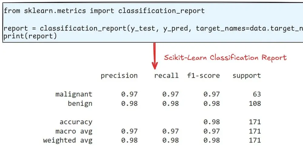 سأقوم ببناء نموذج Machine Learning وتحليل البيانات باستخدام Python
