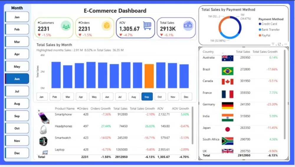 تصميم لوحات بيانات (Dashboards) احترافية وتفاعلية باستخدام Power BI أو Excel