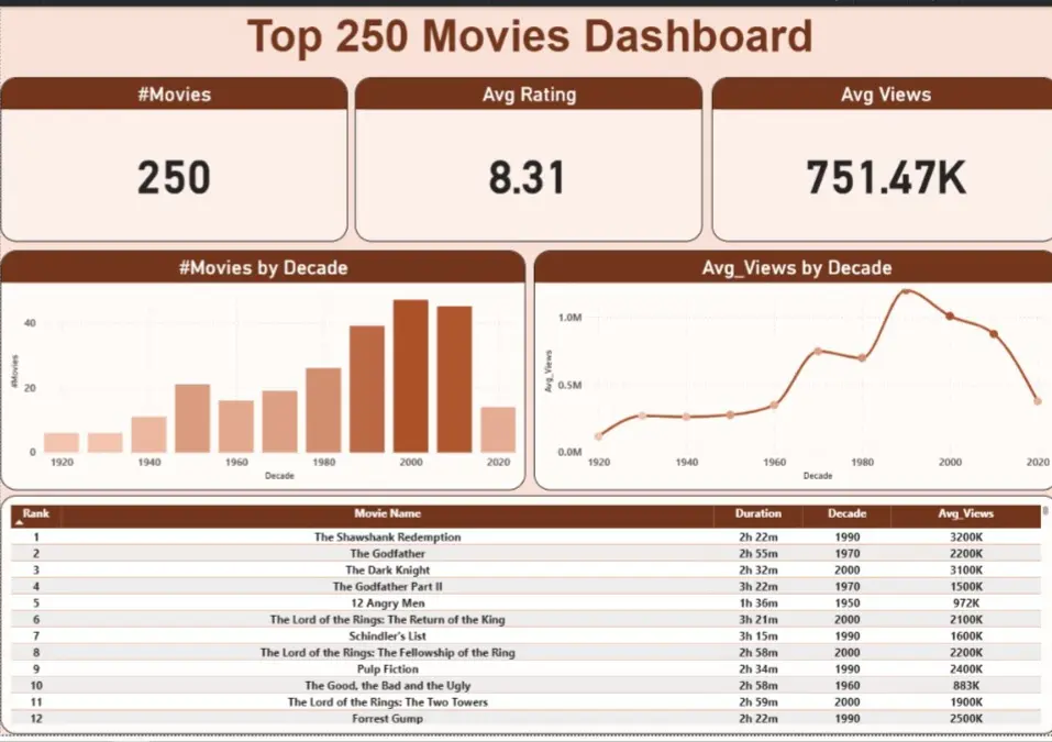 تصميم لوحات بيانات (Dashboards) احترافية وتفاعلية باستخدام Power BI أو Excel