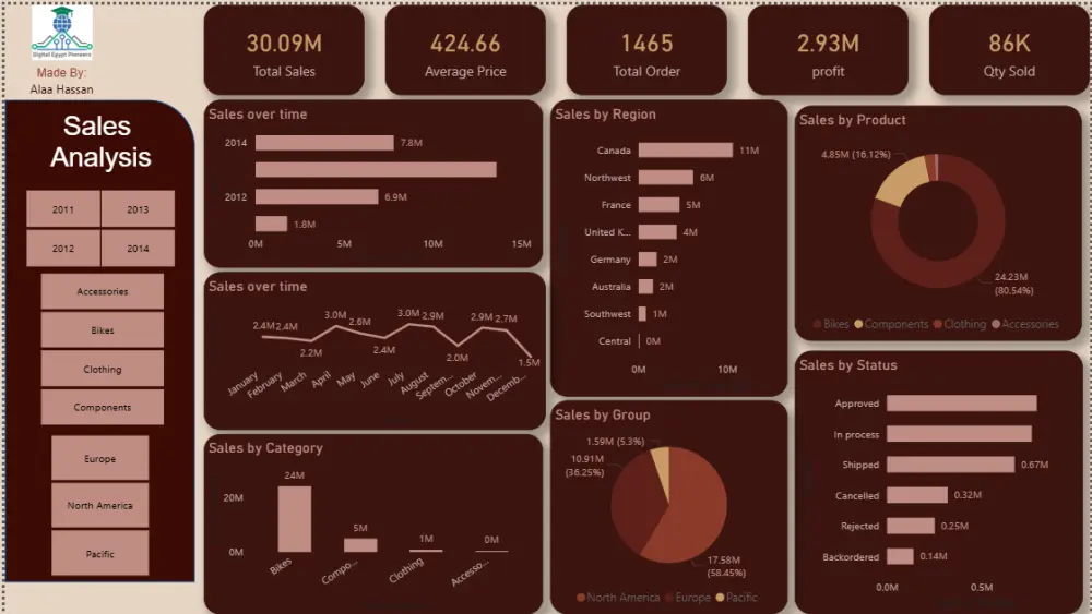 تحليل بيانات احترافي وتصميم لوحات تحكم تفاعلية باستخدام Power BI