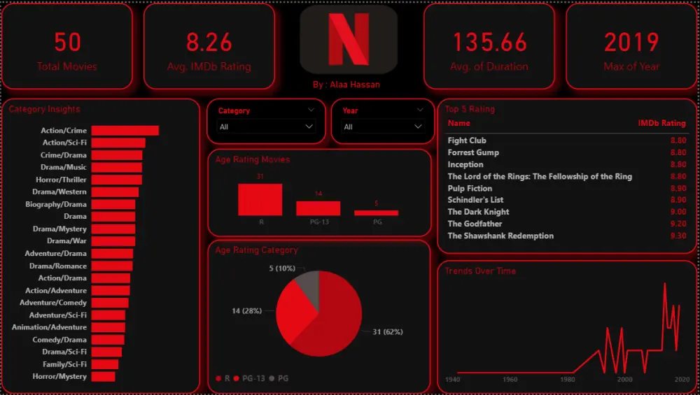 تحليل بيانات احترافي وتصميم لوحات تحكم تفاعلية باستخدام Power BI