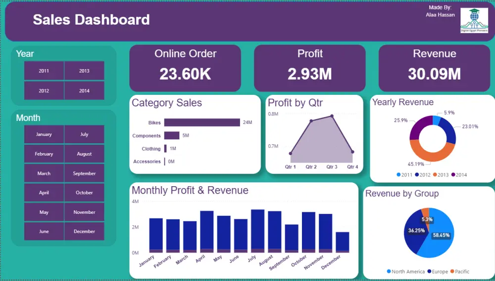 تحويل بيانات Excel إلى تقارير احترافية وسهلة القراءة (Dashboard) باستخدام PowerBI او Excel