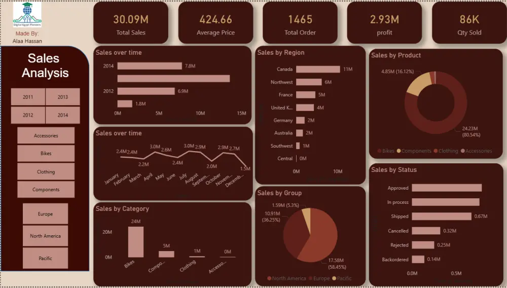 تحليل بيانات excel باستخدام powerBI (خلال 24 ساعة).
