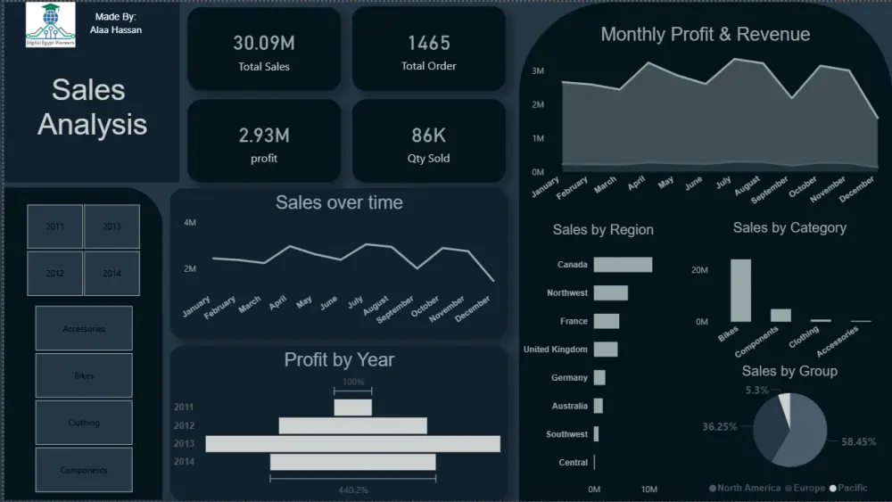 تحليل بيانات excel باستخدام powerBI (خلال 24 ساعة).