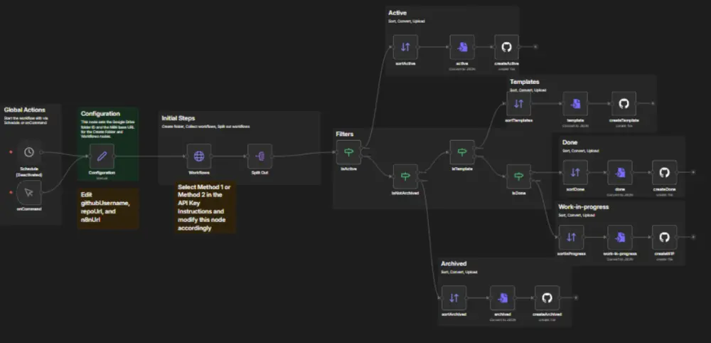 سأبني لك سير عمل آلي بالذكاء الاصطناعي باستخدام n8n