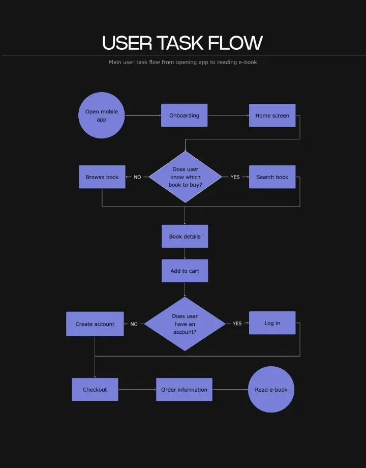 تصميم Wireframes ومسار المستخدم لتطبيقك أو موقعك