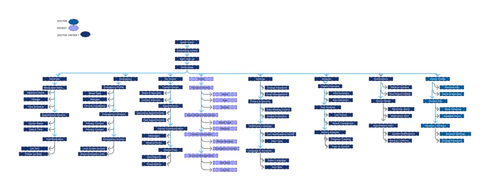 سأقوم بإنشاء Site Map منظم يوضح هيكل التطبيق أو الموقع وجميع الصفحات والعلاقات بينها.