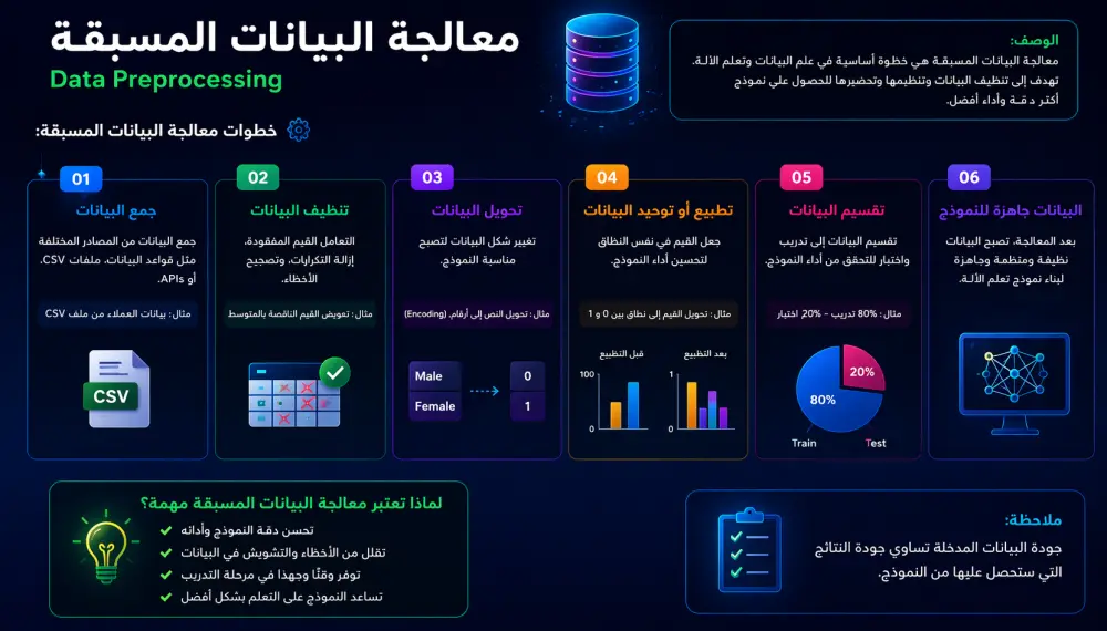 أقدم خدمة تصميم عروض تقديمية (PowerPoint) احترافية لشرح موضوع Data Preprocessing (معالجة البيانات المسبقة) بشكل مبسط، منظم، وجذاب بصريًا، مناسب للطلاب والمشاريع التقنية.