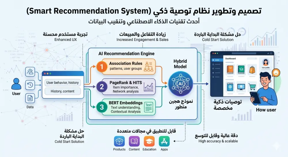نظام توصية ذكي باستخدام الذكاء الاصطناعي وتنقيب البيانات