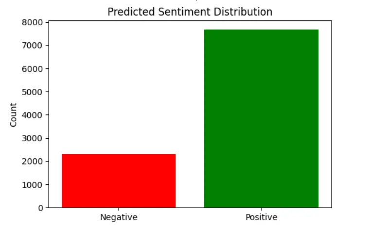 تحليل الآراء الإيجابية والسلبية بالذكاء الاصطناعي والتعلم العميق | Sentiment Analysis with Deep Learning