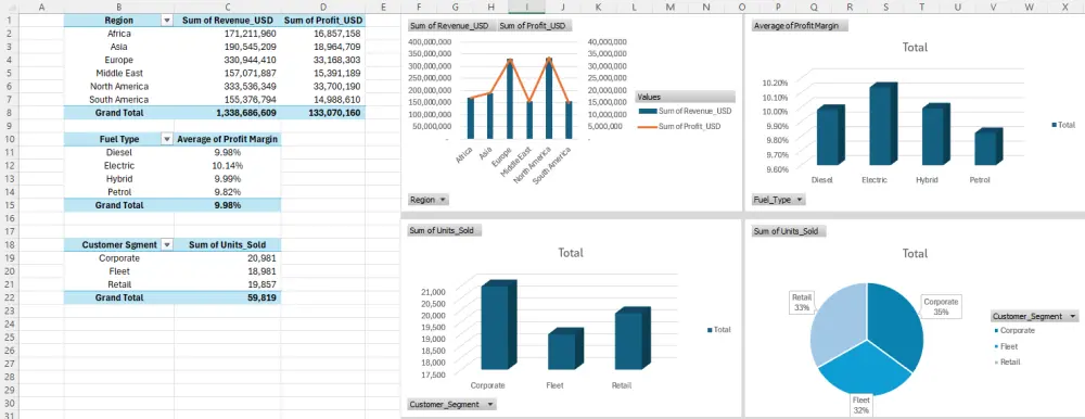 سأقوم بإنشاء Pivot Tables وDashboard تفاعلي احترافي في Excel مع Charts وSlicers