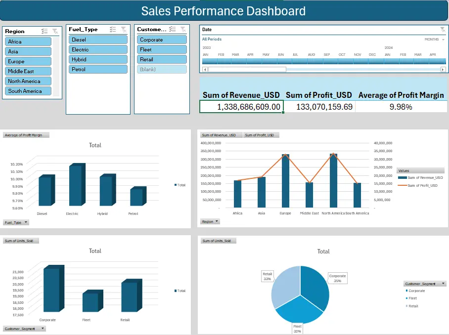 سأقوم بإنشاء Pivot Tables وDashboard تفاعلي احترافي في Excel مع Charts وSlicers