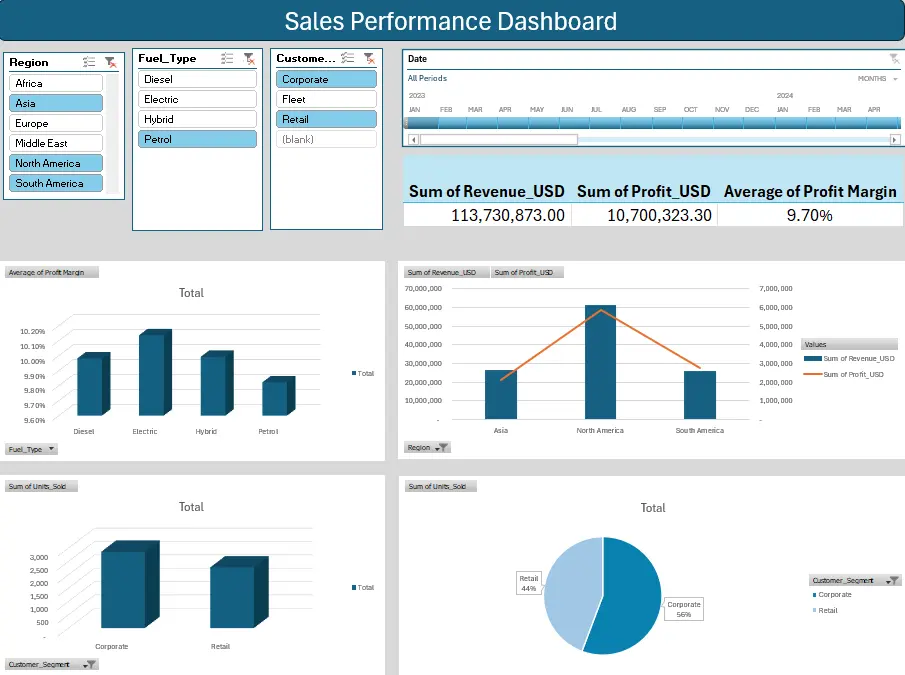 سأقوم بإنشاء Pivot Tables وDashboard تفاعلي احترافي في Excel مع Charts وSlicers