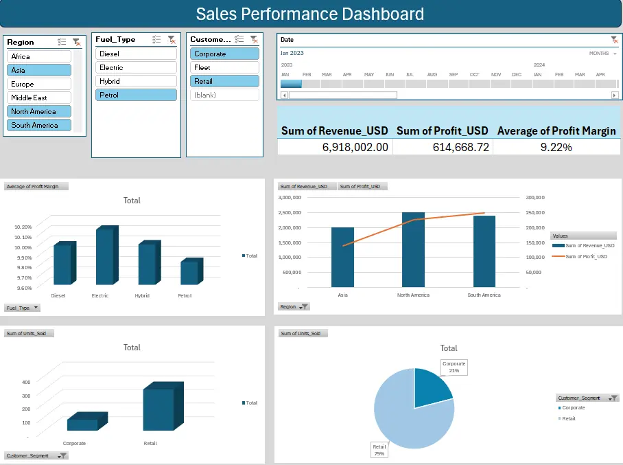 سأقوم بإنشاء Pivot Tables وDashboard تفاعلي احترافي في Excel مع Charts وSlicers