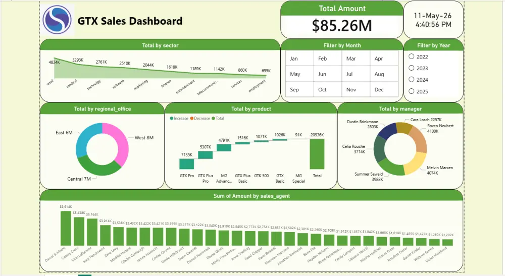 تصميم لوحات تحكم (Dashboard) وتقارير تفاعلية احترافية باستخدام Power BI