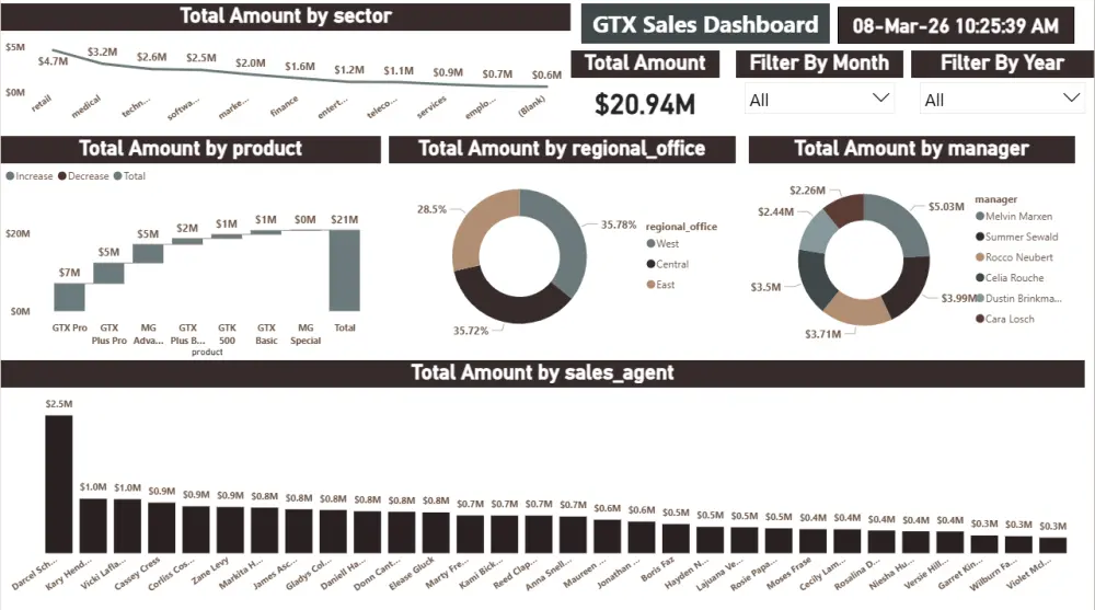تصميم لوحات تحكم (Dashboard) وتقارير تفاعلية احترافية باستخدام Power BI