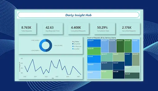 Darly Dashboard - Data Analysis & Visualization باستخدام Power BI