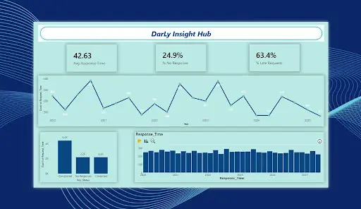 Darly Dashboard - Data Analysis & Visualization باستخدام Power BI