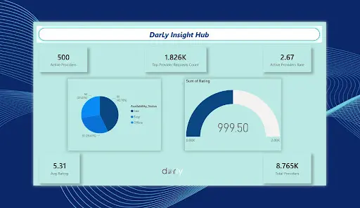 Darly Dashboard - Data Analysis & Visualization باستخدام Power BI
