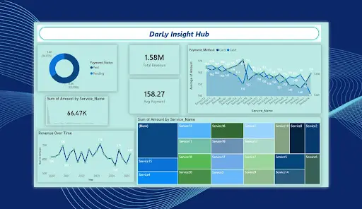 Darly Dashboard - Data Analysis & Visualization باستخدام Power BI