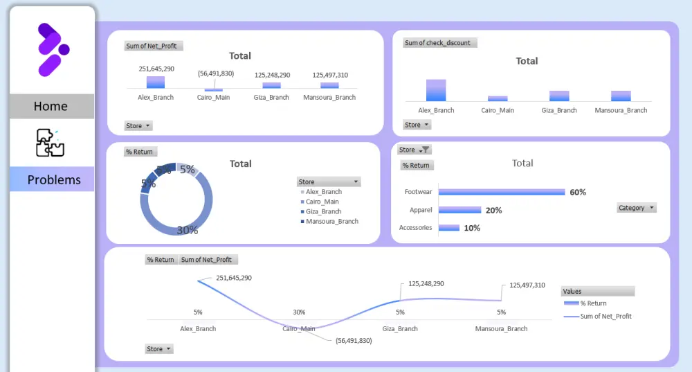 تحليل بيانات Excel واستخراج أهم المؤشرات والتوصيات