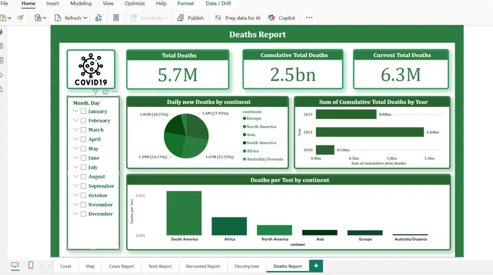 تصميم Dashboard احترافية