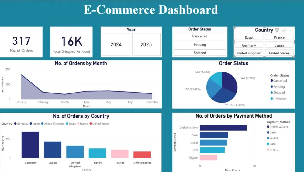 تحليل بيانات المتاجر الإلكترونية وعمل Dashboard احترافية