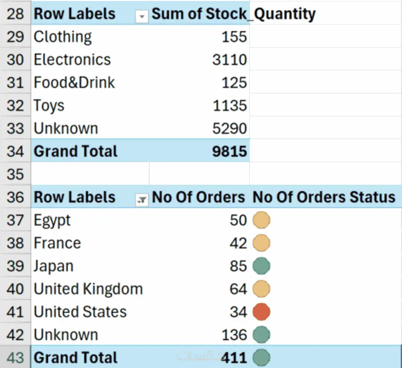 تحليل بيانات المتاجر الإلكترونية وعمل Dashboard احترافية