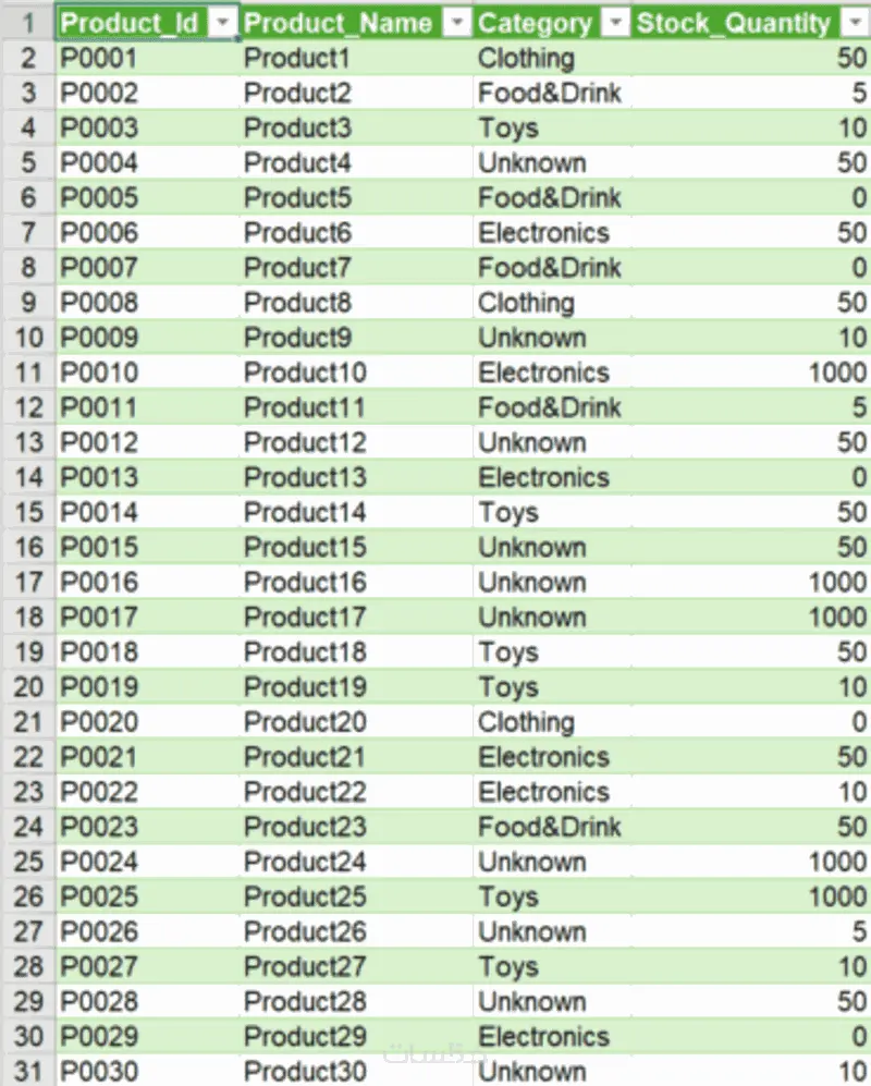 تحليل بيانات المتاجر الإلكترونية وعمل Dashboard احترافية