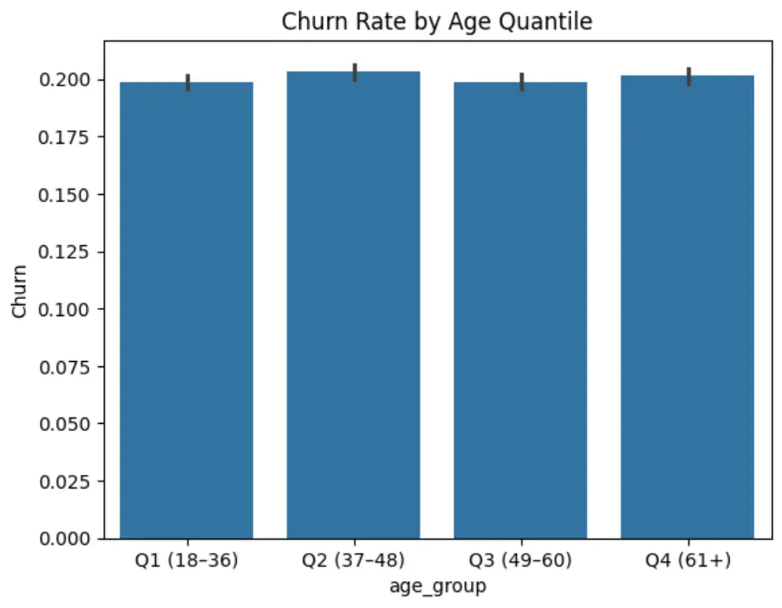بناء نموذج للتنبؤ بخسارة العملاء باستخدام Machine Learning