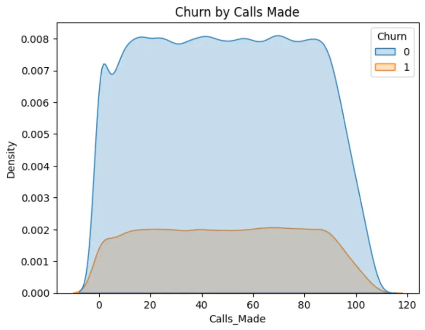 بناء نموذج للتنبؤ بخسارة العملاء باستخدام Machine Learning