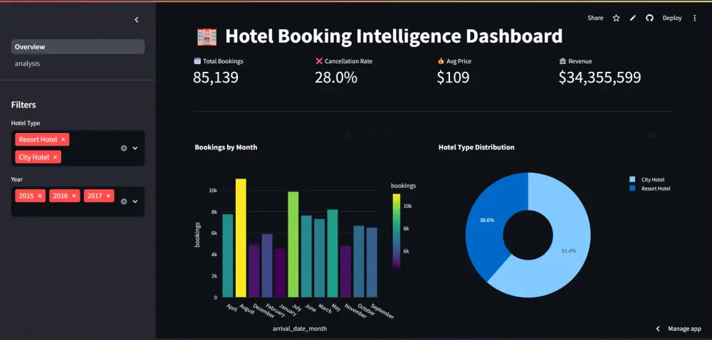 تحليل احترافي + Dashboard تفاعلي لاتخاذ قرارات ذكية