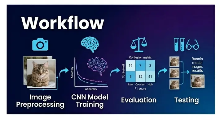 بناء نماذج Deep Learning لتحليل الصور باستخدام CNN.