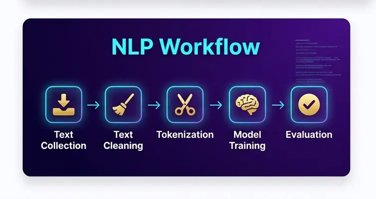 تطوير نموذج NLP احترافي مع معالجة النصوص، تدريب النموذج، وتسليم الكود والنتائج كاملة.