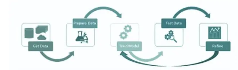 بناء نموذج تنبؤ (Prediction Model)
