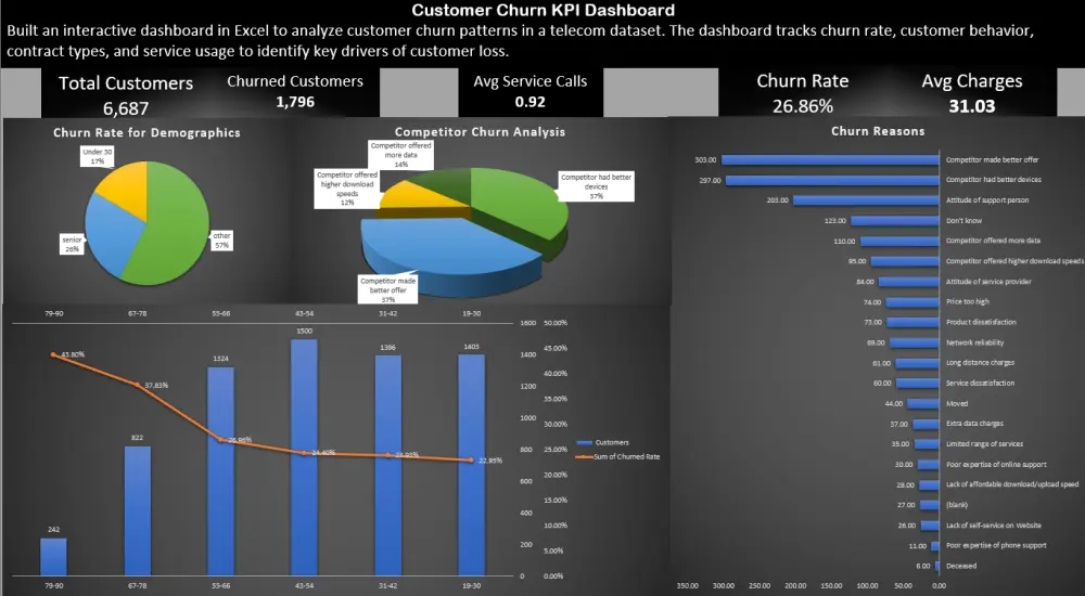 تحويل بياناتك إلى داشبورد احترافي وسهل - Excel Dashboard