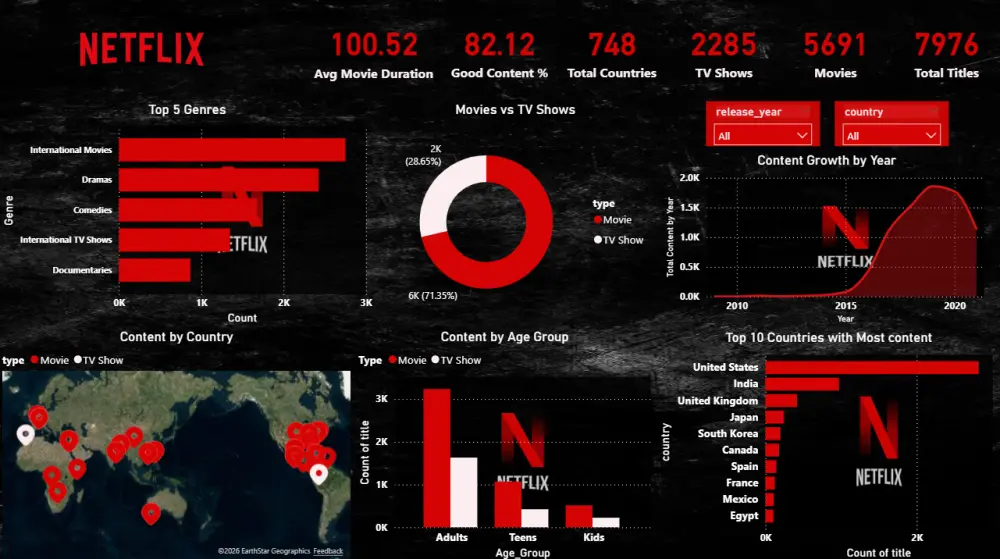 تحليل البيانات الاحترافي باستخدام Excel و Power BI مع تقارير واضحة