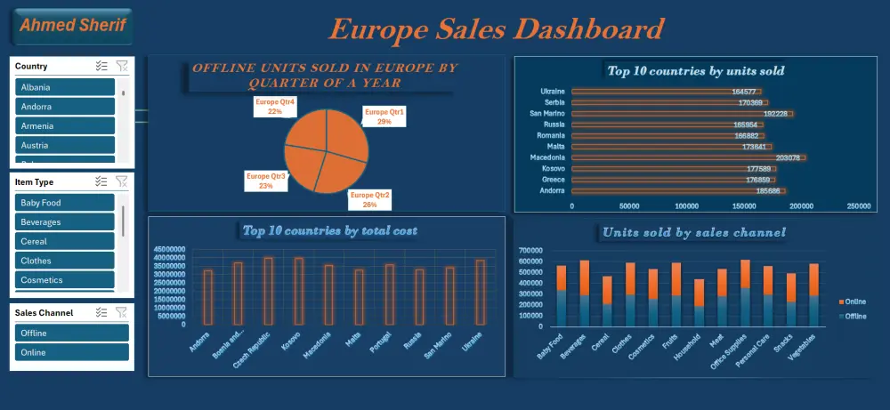 تحليل بيانات وتصميم لوحة بيانات (Dashboard) احترافية (Excel , Power BI)