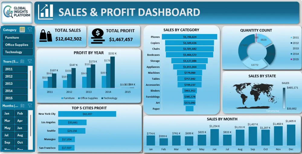 تحليل بيانات وتصميم لوحة بيانات (Dashboard) احترافية (Excel , Power BI)