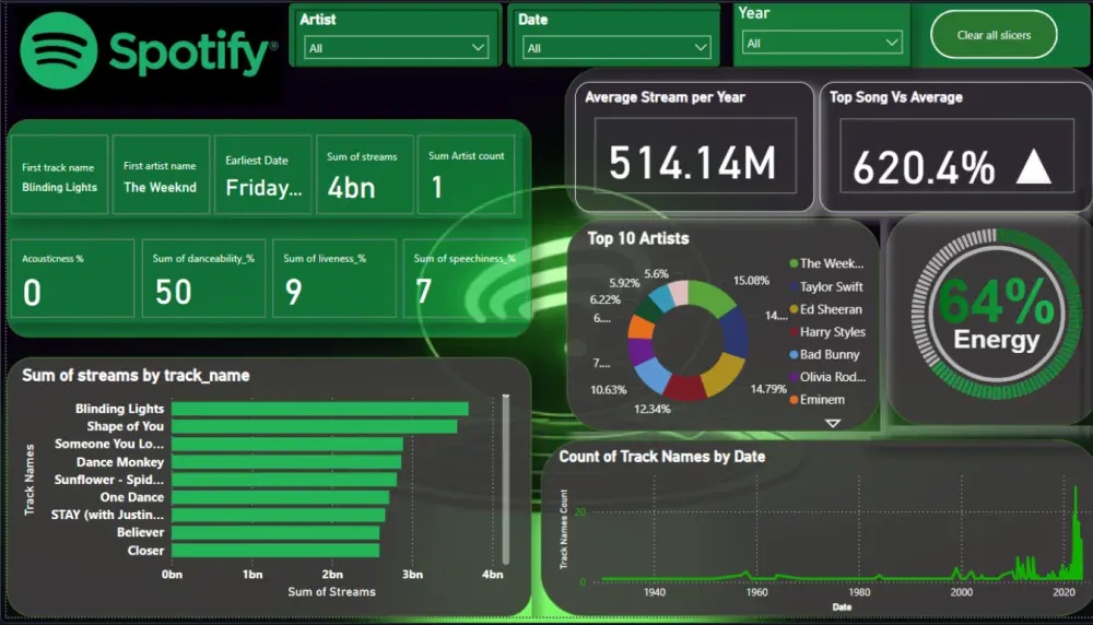 تحليل بيانات وتصميم لوحة بيانات (Dashboard) احترافية (Excel , Power BI)
