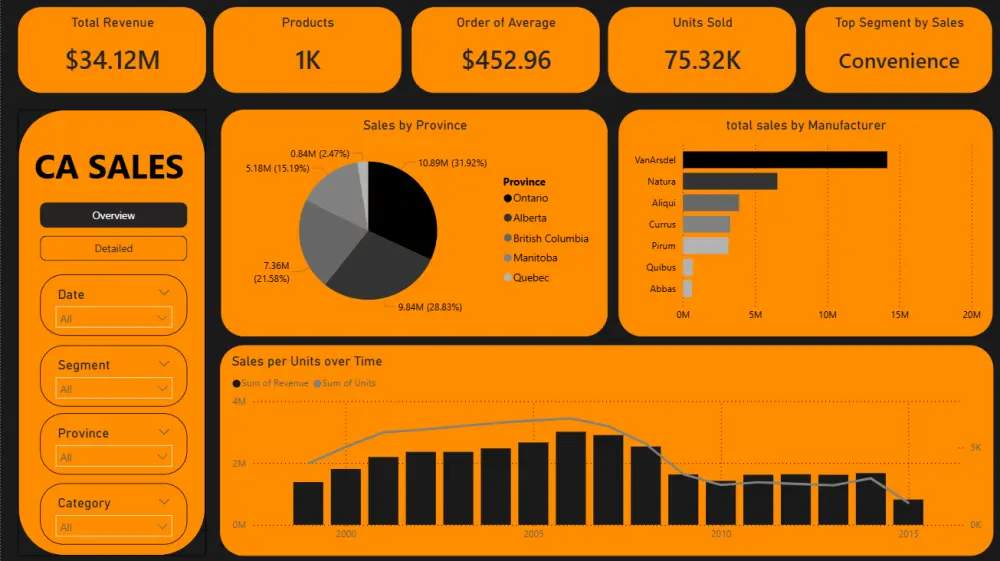 تحليل البيانات وعرضها باستخدام Power Bi