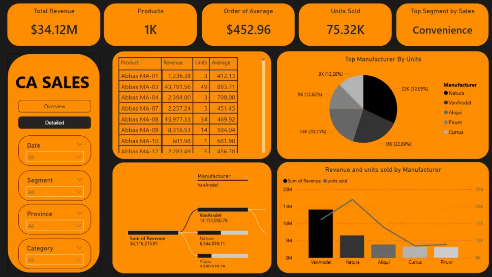 تحليل البيانات وعرضها باستخدام Power Bi